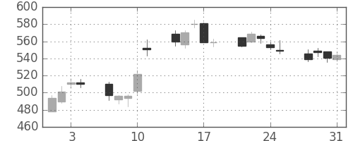 鹿島の日足チャート(2006年8月)