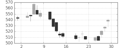 鹿島の日足チャート(2006年9月)