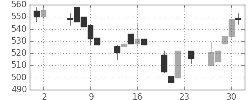 鹿島の日足チャート(2006年11月)