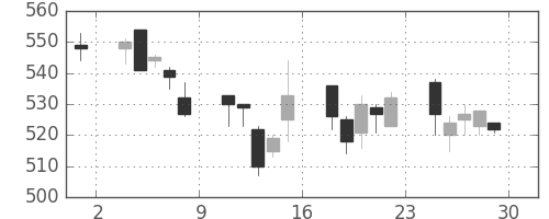 鹿島の日足チャート(2006年12月)