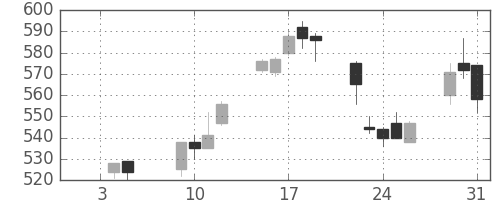 鹿島の日足チャート(2007年1月)