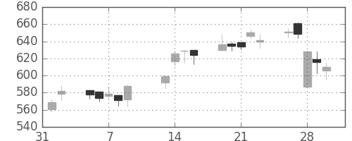 鹿島の日足チャート(2007年2月)