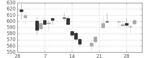 鹿島の日足チャート(2007年3月)