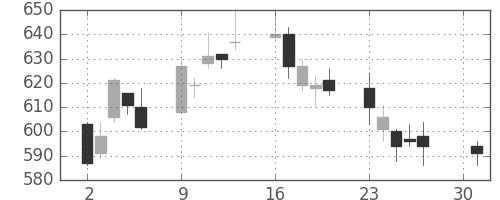 鹿島の日足チャート(2007年4月)