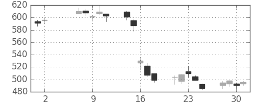 鹿島の日足チャート(2007年5月)