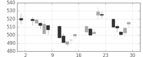 鹿島の日足チャート(2007年6月)