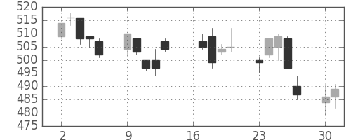 鹿島の日足チャート(2007年7月)