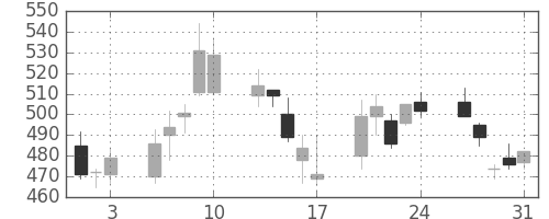 鹿島の日足チャート(2007年8月)