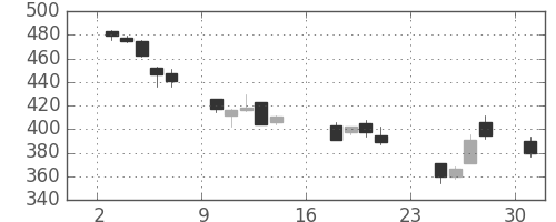 鹿島の日足チャート(2007年9月)