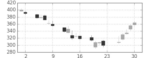 鹿島の日足チャート(2007年11月)