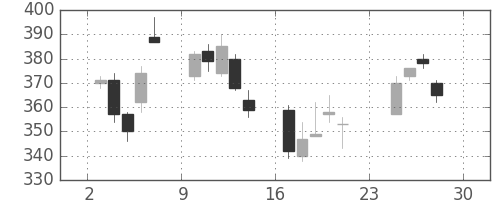 鹿島の日足チャート(2007年12月)