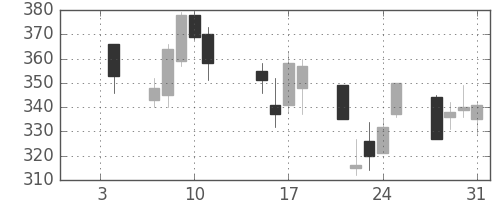 鹿島の日足チャート(2008年1月)
