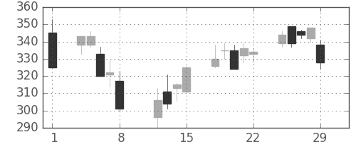 鹿島の日足チャート(2008年2月)