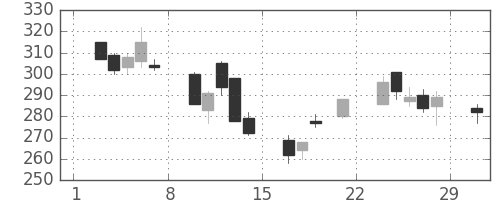 鹿島の日足チャート(2008年3月)