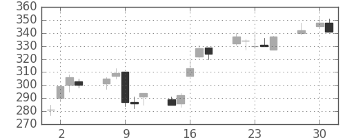 鹿島の日足チャート(2008年4月)