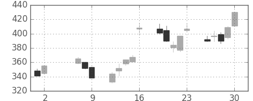 鹿島の日足チャート(2008年5月)