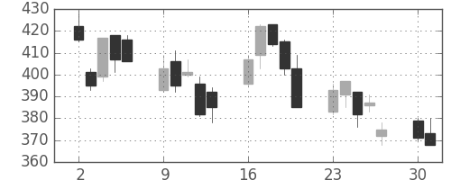鹿島の日足チャート(2008年6月)