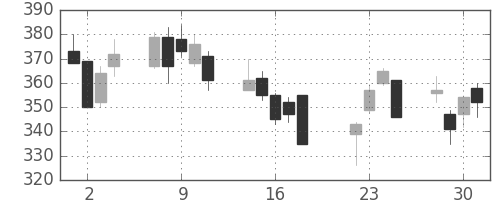 鹿島の日足チャート(2008年7月)