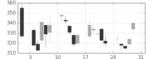 鹿島の日足チャート(2008年8月)