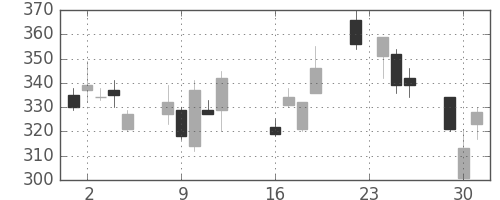 鹿島の日足チャート(2008年9月)