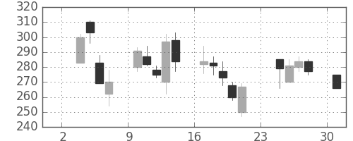鹿島の日足チャート(2008年11月)