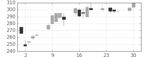 鹿島の日足チャート(2008年12月)