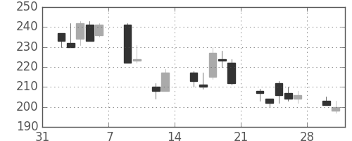 鹿島の日足チャート(2009年2月)