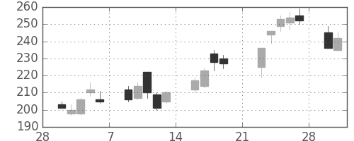 鹿島の日足チャート(2009年3月)