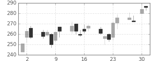 鹿島の日足チャート(2009年4月)