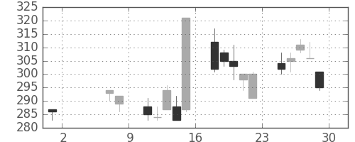 鹿島の日足チャート(2009年5月)