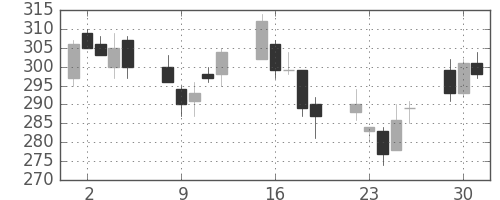 鹿島の日足チャート(2009年6月)