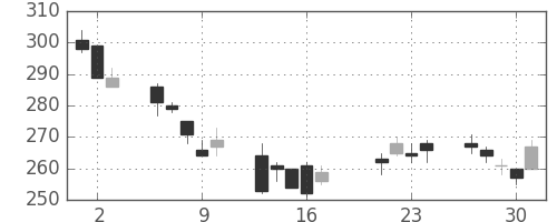 鹿島の日足チャート(2009年7月)
