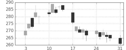 鹿島の日足チャート(2009年8月)