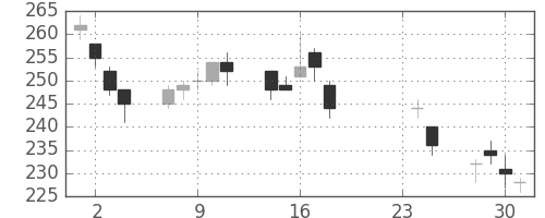 鹿島の日足チャート(2009年9月)