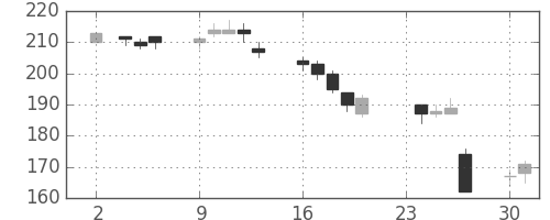 鹿島の日足チャート(2009年11月)
