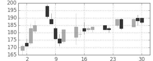 鹿島の日足チャート(2009年12月)