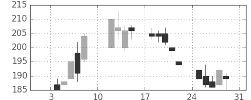 鹿島の日足チャート(2010年1月)