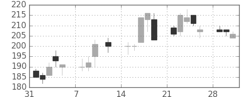 鹿島の日足チャート(2010年2月)