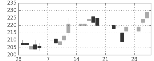 鹿島の日足チャート(2010年3月)