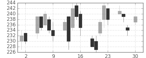 鹿島の日足チャート(2010年4月)