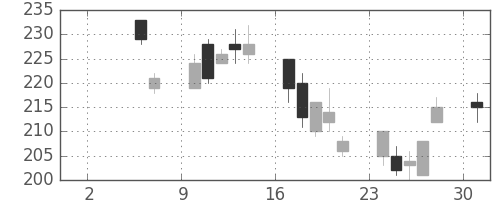 鹿島の日足チャート(2010年5月)
