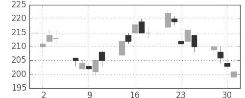 鹿島の日足チャート(2010年6月)