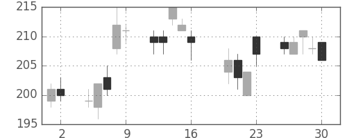 鹿島の日足チャート(2010年7月)