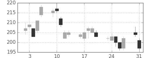 鹿島の日足チャート(2010年8月)