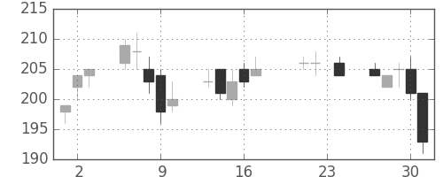 鹿島の日足チャート(2010年9月)