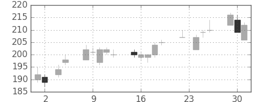 鹿島の日足チャート(2010年11月)