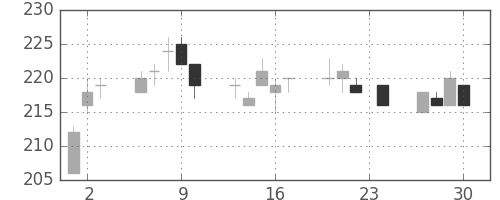 鹿島の日足チャート(2010年12月)