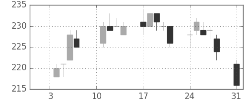 鹿島の日足チャート(2011年1月)