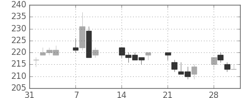 鹿島の日足チャート(2011年2月)