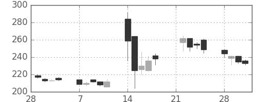 鹿島の日足チャート(2011年3月)